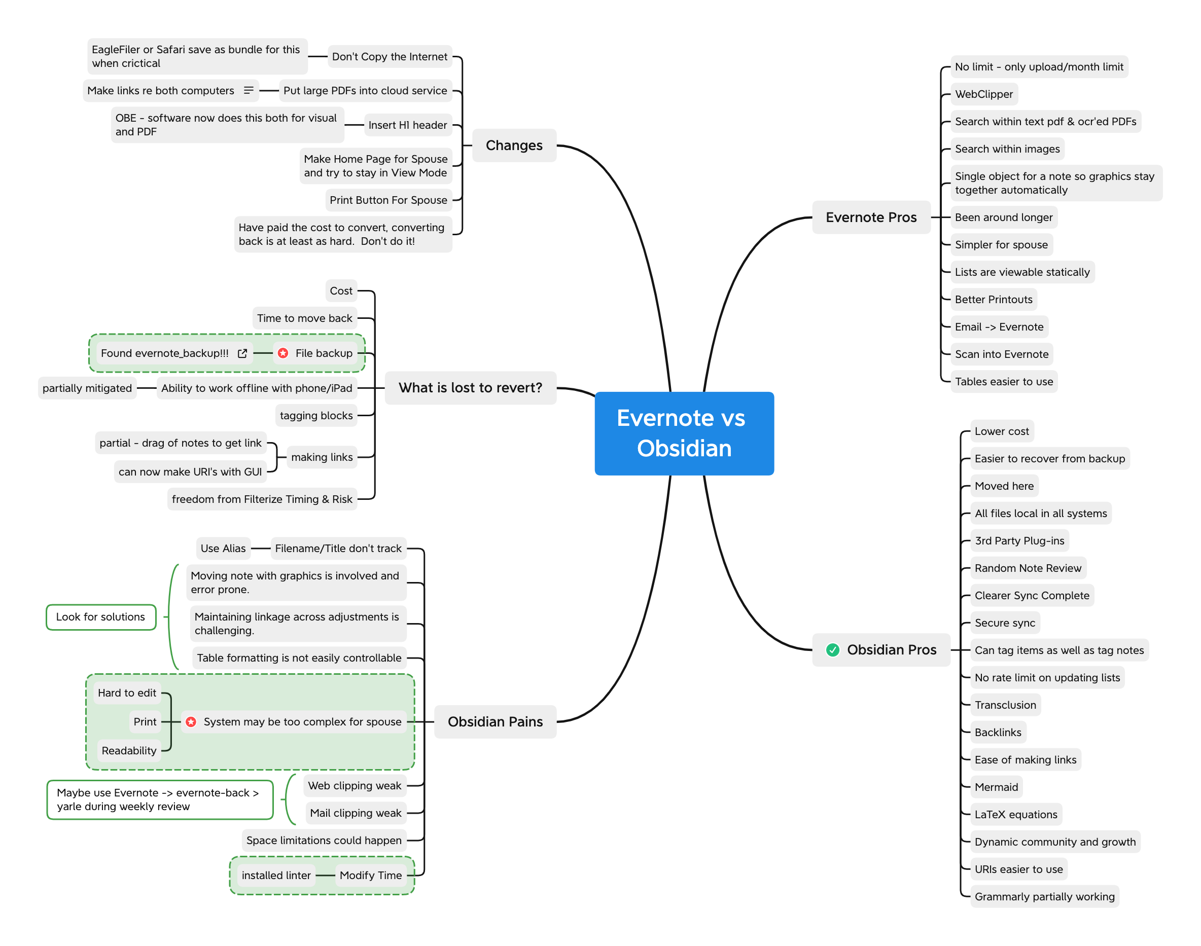 Evernote vs Obsidian Mindmap done in XMind by author